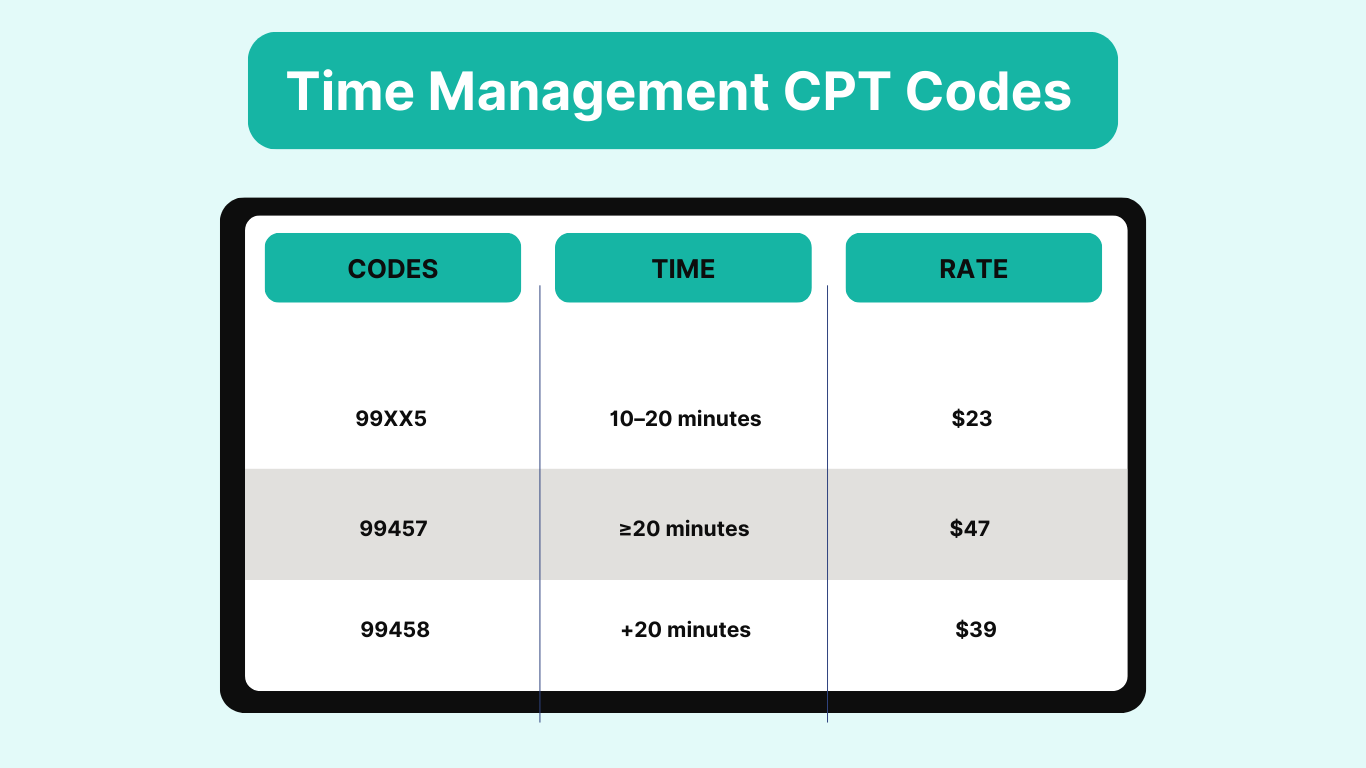Guide to 10-20 Minutes RPM CPT Code 99XX5