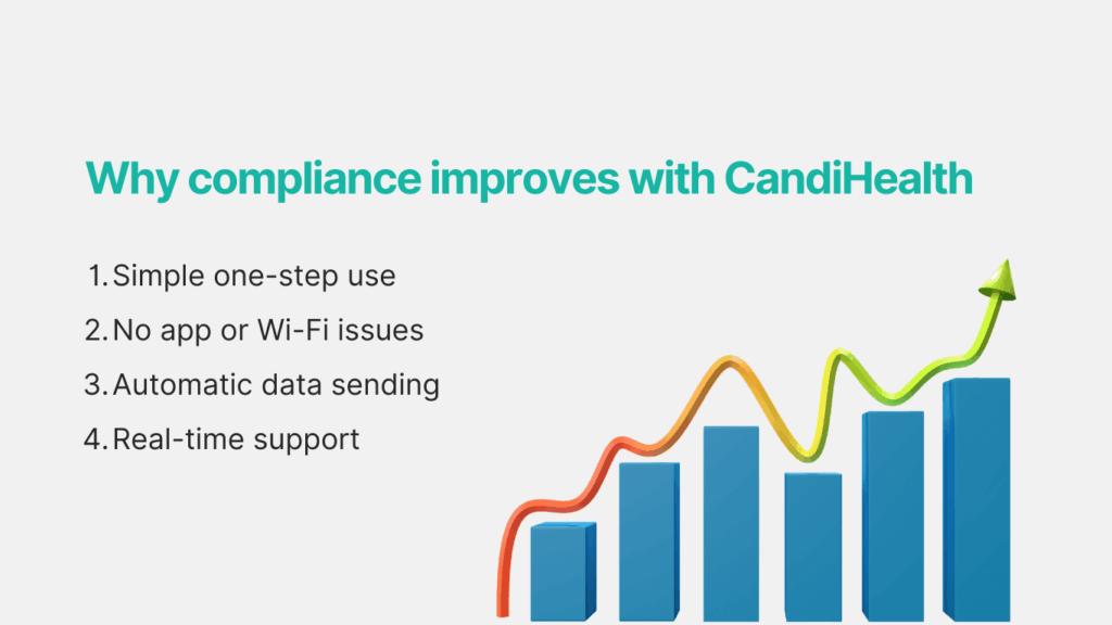 Why compliance improves with CandiHealth